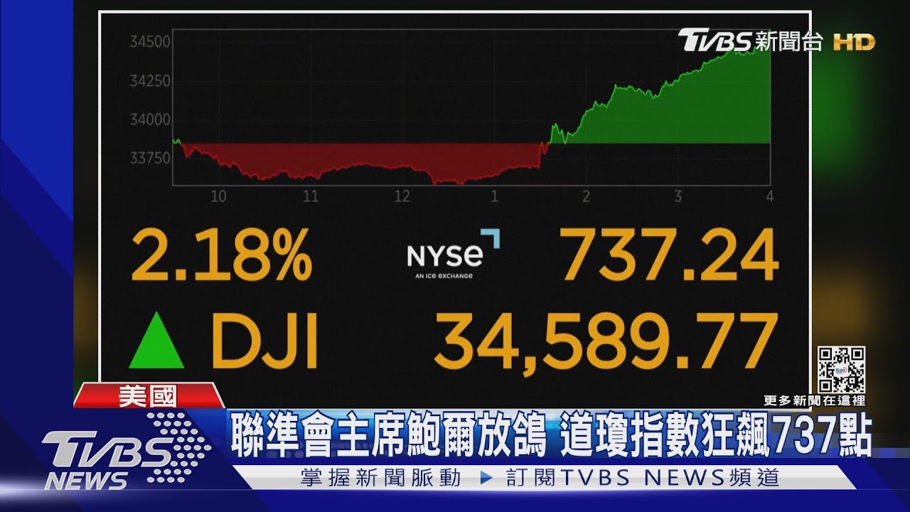 聯準會主席鮑爾放鴿 道瓊指數狂飆737點