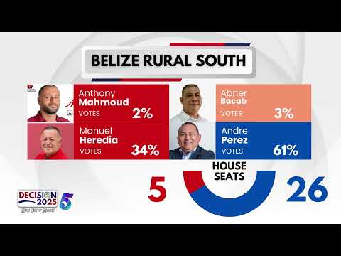 Andre Perez Defeats Manuel Heredia in Belize Rural South