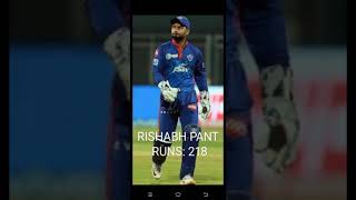 TOP 5 BATSMAN WHO MADE MOST RUNS FOR DELHI CAPITALS THIS YEAR TOP 5 BATSMAN WHO MADE MOST RUNS FOR DELHI CAPITALS THIS YEAR
