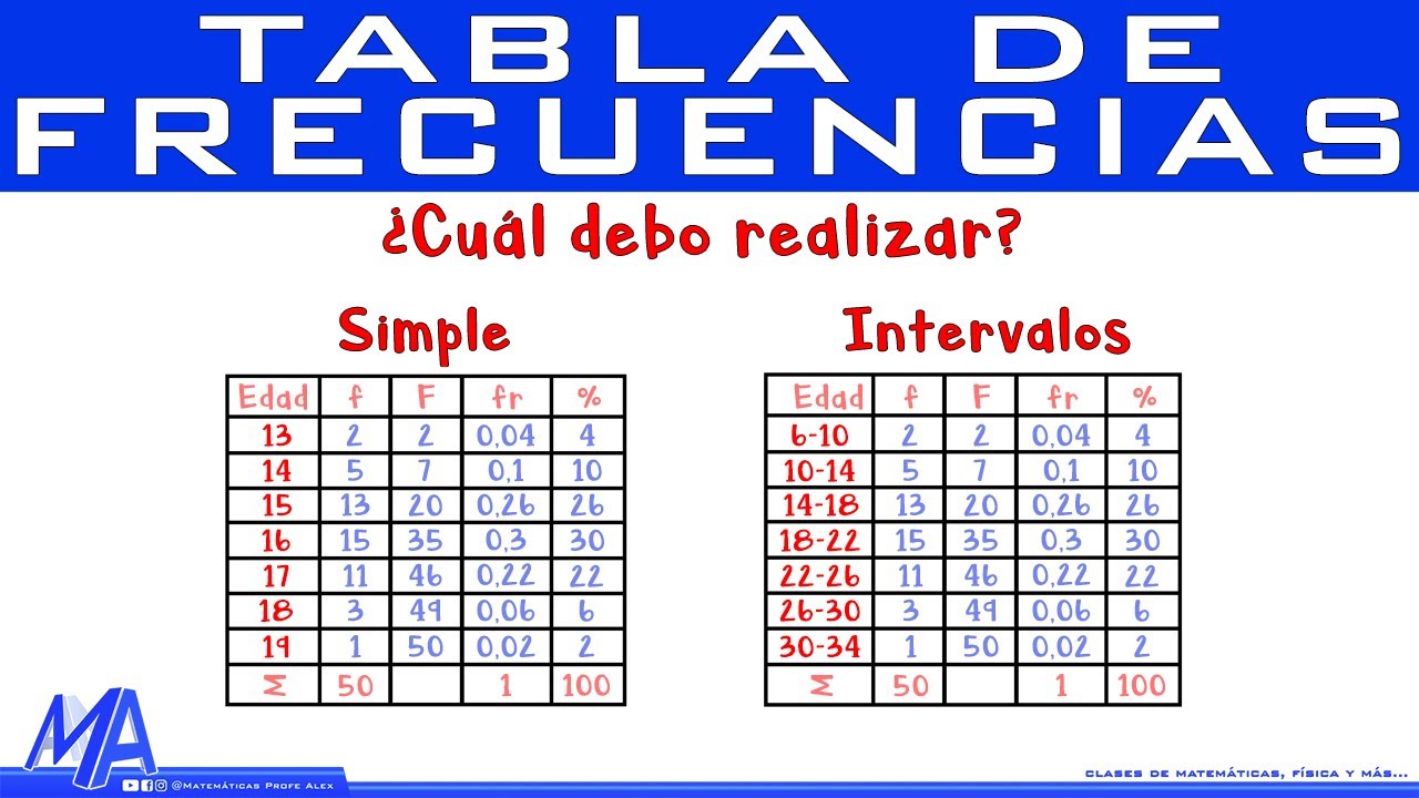 Como saber qué tipo de tabla de frecuencias debo hacer | Simple o en Intervalos