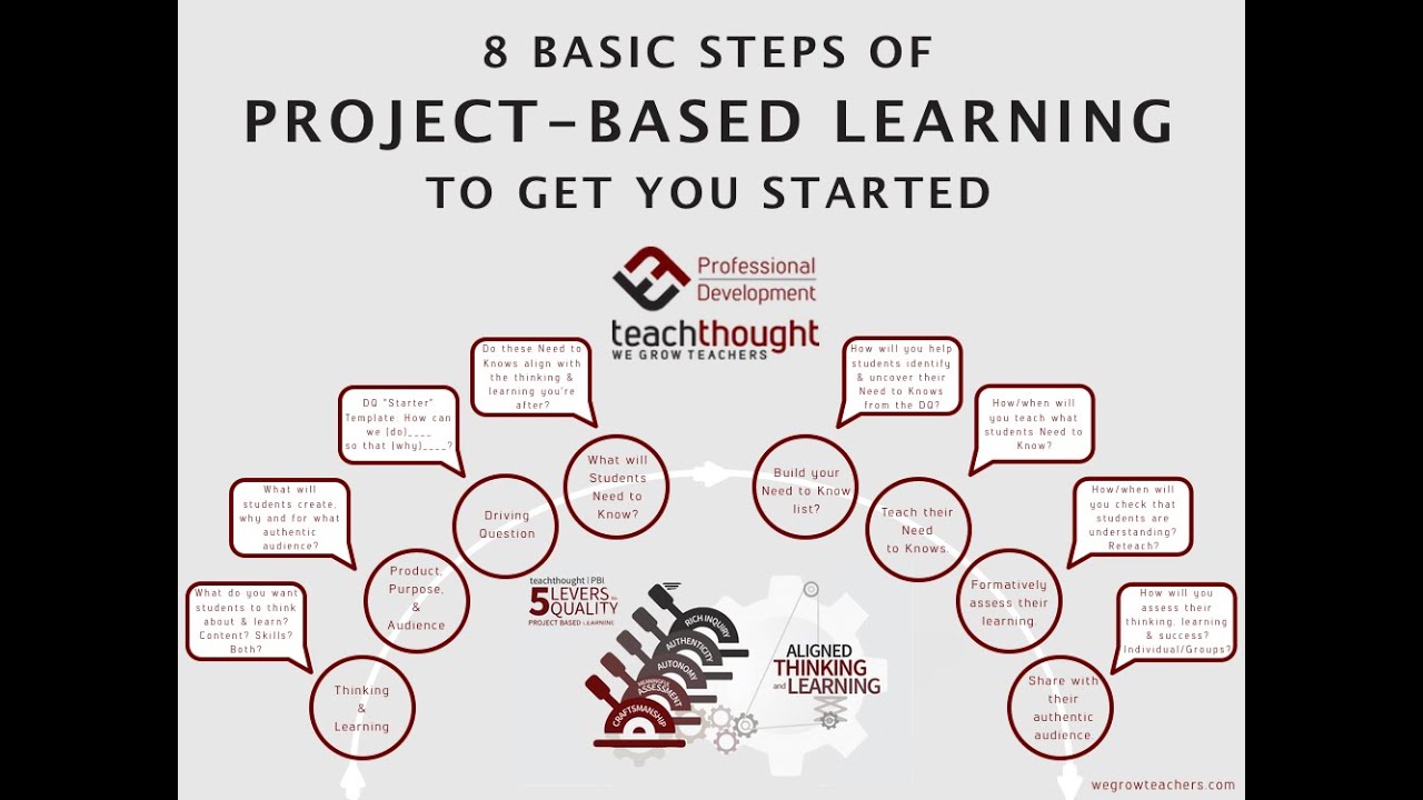 8 Steps of PBL To Get You Started