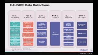 CALPADS Orientation  - Module B - CALPADS Data Collections