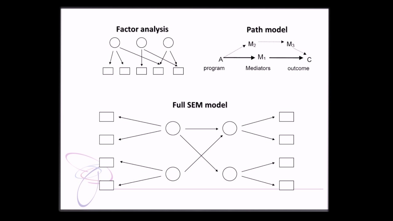 Structual Equation Modelling