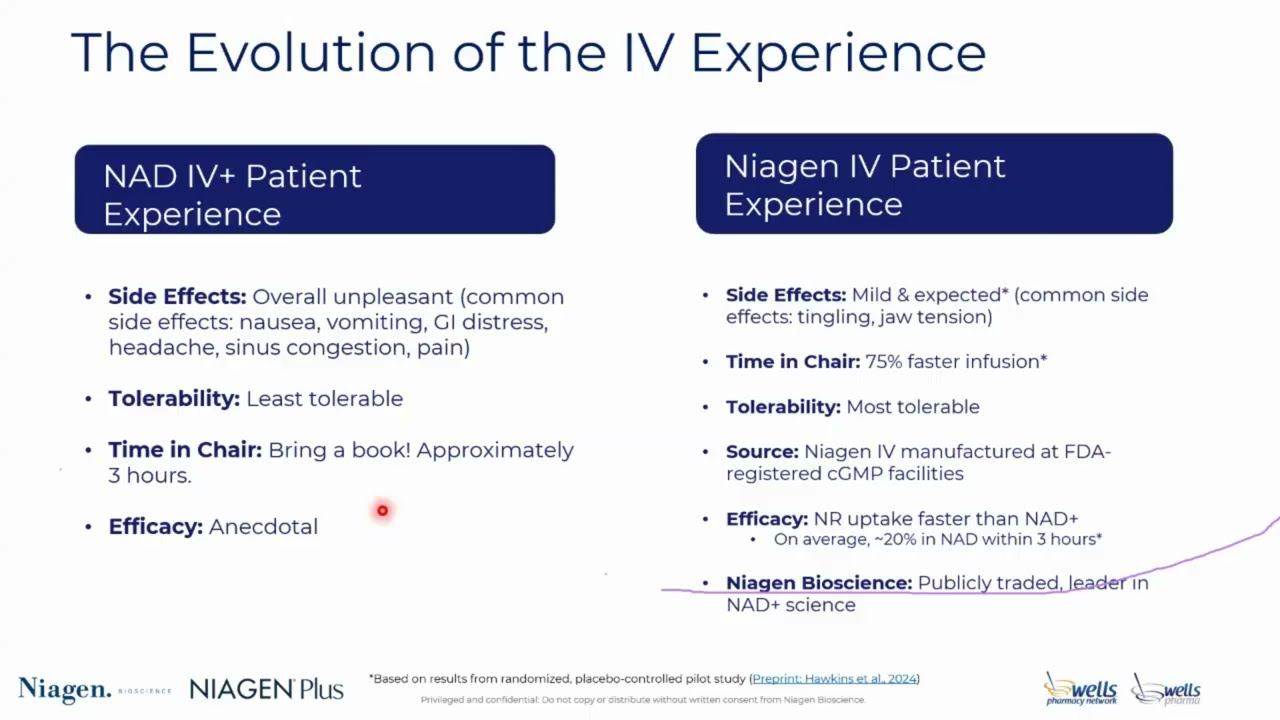 Wells Pharmacy Network and MPC Present a Webinar on Niagen+