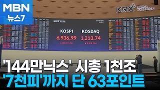 코스피 7000까지 63p 남아…144만 원 돌파한 SK하이닉스 '시총 1천조' [MBN 뉴스7]