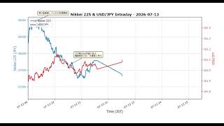 20260714日本株とドル円とニュース