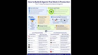 How to build AI Agent that works in Production | The 7 step Framework | Rakesh Gohel