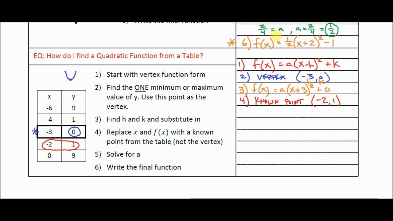IM2 Unit3 k Function from a Table