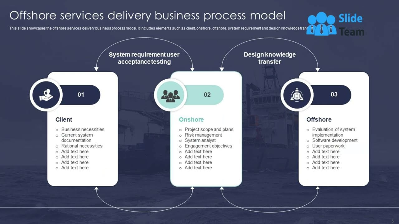 Offshore Business Model Powerpoint Ppt Template Bundles