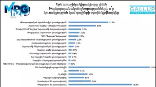 «Հայաստան» դաշինքը բավականին մեծ աճ է գրանցել. GALLUP: Լրաբեր - 6․05․2025
