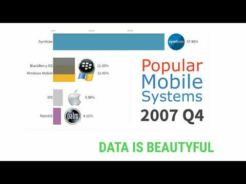 Most Popular Mobile OS 1999 - 2019