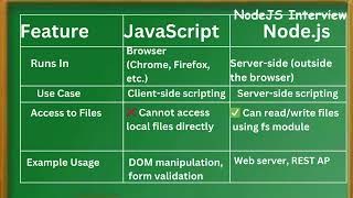 Nodejs Express js Javascript interview question today