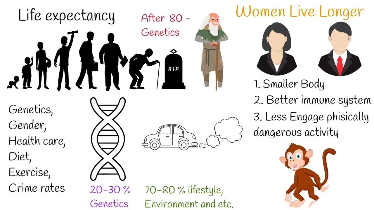 The secrets to living a longer and Life span - Life expectancy