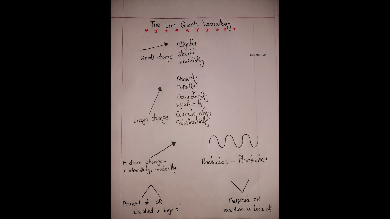 Ielts writing task 1 line graph vocabulary #ieltswritingtask1 #ieltswritingtask1academic #linegraph