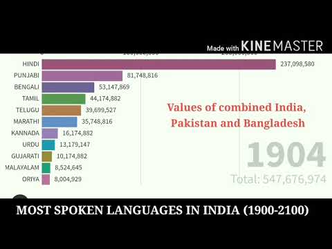 Most spoken languages in INDIA (1900-2100)| Top 15 languags spoken in India