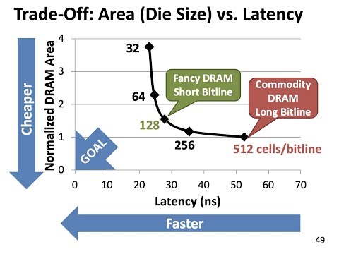 Computer Architecture - Lecture 9b: Low-Latency Memory (ETH Zürich, Fall 2019)