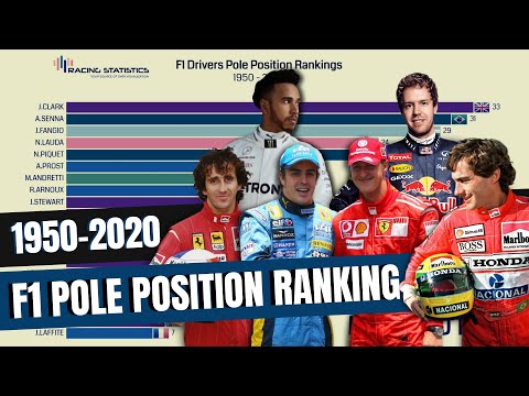 Formula 1 Drivers Pole Position Ranking 1950-2020