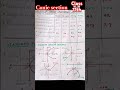 Conic Section Parabola Hyperbola Ellipse Class 11th Maths Cbse Shorts