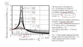 Displacement Transmissibility