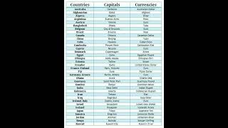 Countries , Capitals and their currencies