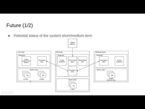 KubeVirt CI Infrastructure Overview