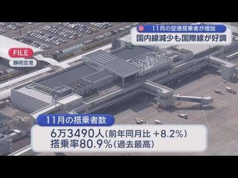 YouTube Video 静岡空港の搭乗者数６万３４９０人前年を８．２%上回る　国内線は減便も国際線が好調