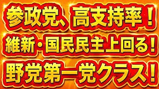 JNN世論調査で参政党が高支持率！高市自民は下落！維新にも勝った！