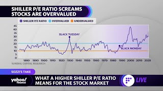 Why the higher Shiller P/E ratio may indicate that the market is overvalued