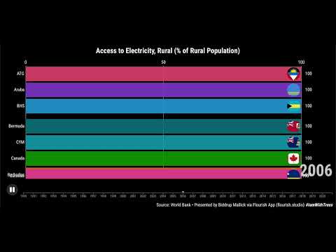 Americas' BEST 7 | 46 Countries | 32 Years | Rural Electricity Access | #WorldBankData #IamWithTree