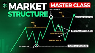 Market Structure Simplified (For Beginner to Advanced Traders)