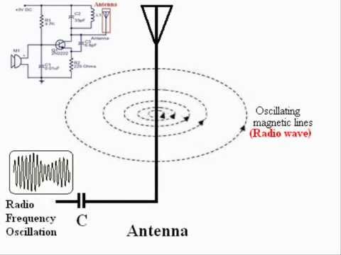 How Radio Waves Are Produced