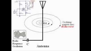 How Radio Waves Are Produced