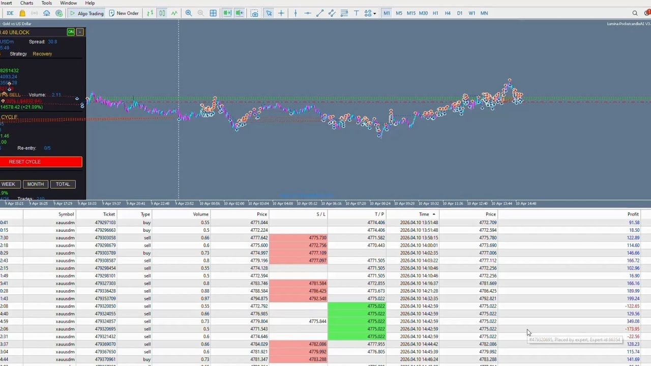 The Best Gold AI Trading Robot.#Lumina-ea live trading video with +37% profit in a day.