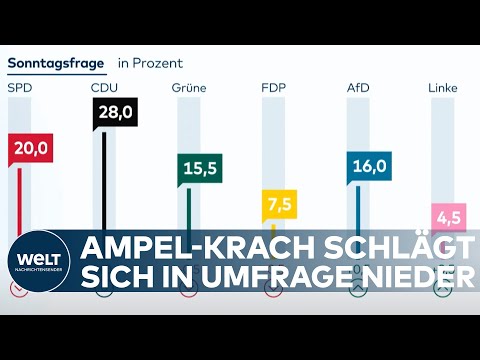 INSA UMFRAGE: Schock für Scholz -  Ampel-Koalition hätte derzeit keine Mehrheit