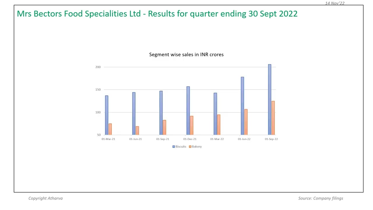 Mrs Bectors Food Specialities Ltd’s Q2FY23 results