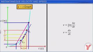 Class 11 Physics | KINEMATICS : Motion in a Straight Line-03|  instantaneous speed and velocity