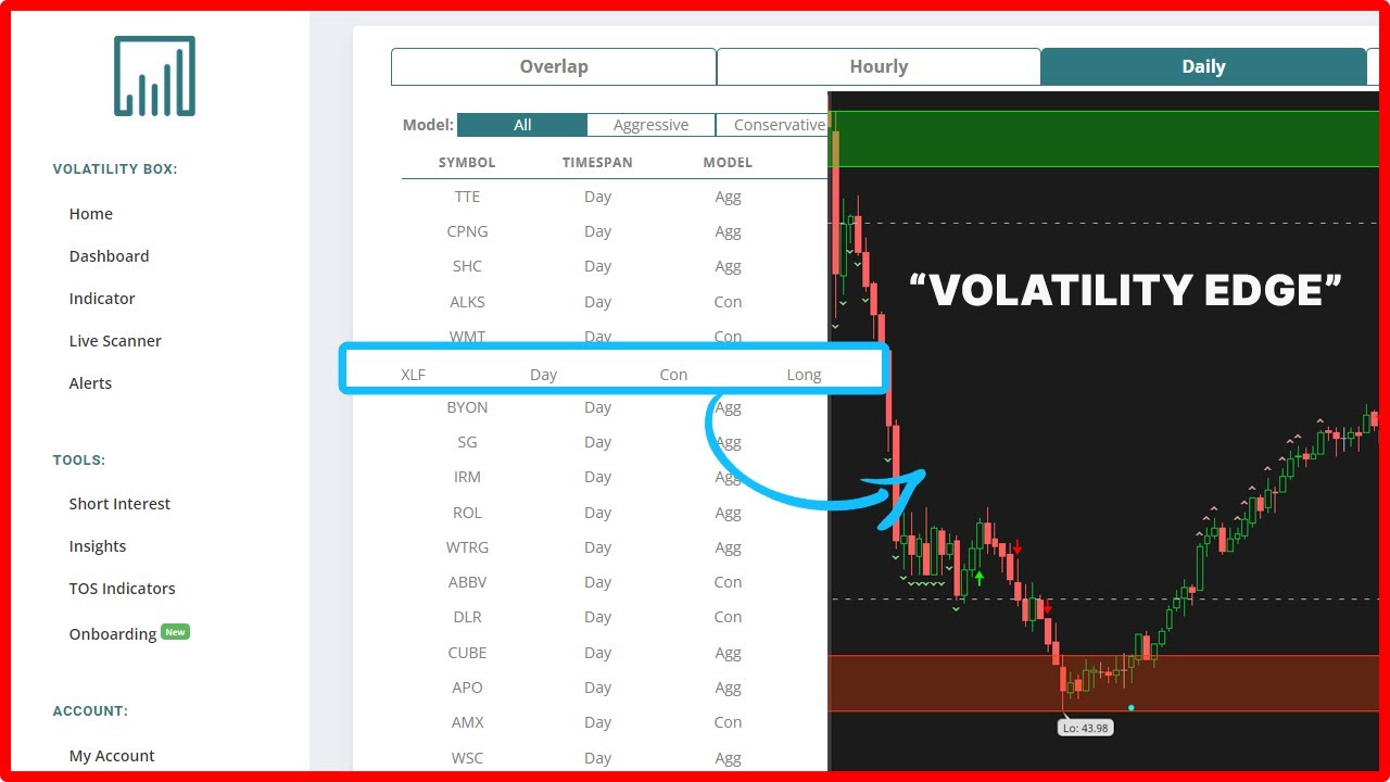 Volatility Setups in SPY Sectors