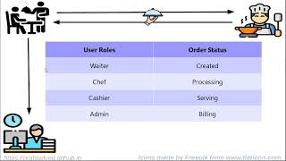 build a restaurant management app using PHP and sqlite