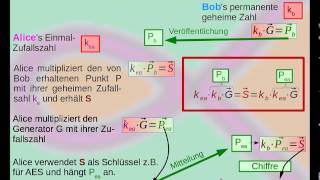 Diffie Hellman Schlüsselaustausch mit ECC Algebra