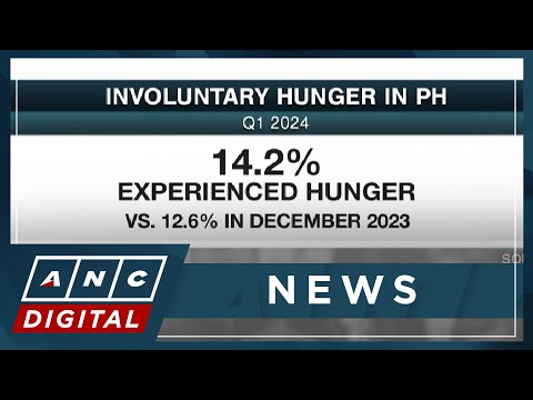Poll: Hunger rate in PH highest since 2021 ANC