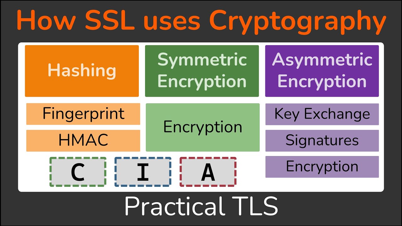 How SSL & TLS Harness the Power of Cryptographic Tools to Safeguard Your Data