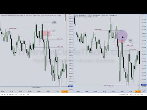 06 ICT Index Futures AM Session Review 06 14 2022
