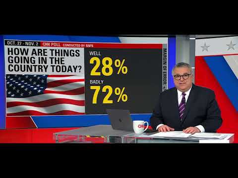 A new poll finds that 72% of Americans say things are bad in the country today.