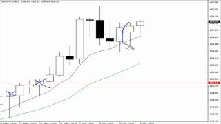 Pin Bar Reversal Trading Method by Nial Fuller