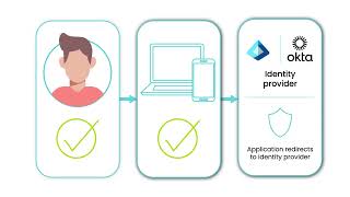 Beyond SSO: Two Ways to Integrate ZTNA