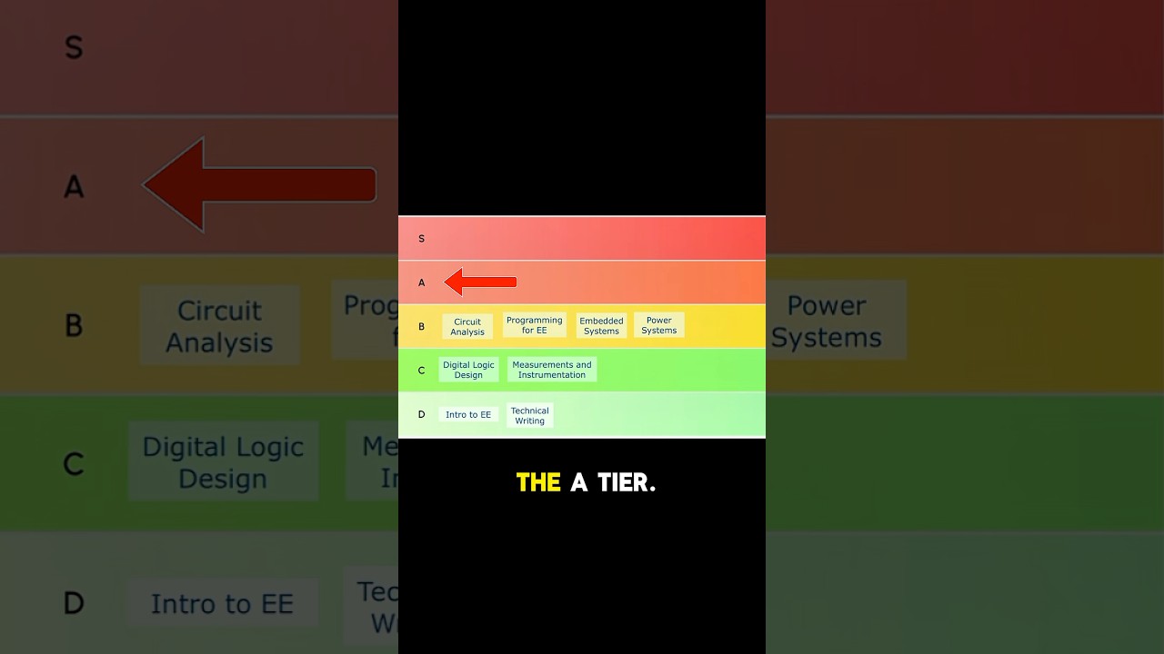 EE tier list 🥇 What electrical eng classes are hard? 🤔 #engineeringstudent #studentlife #stem