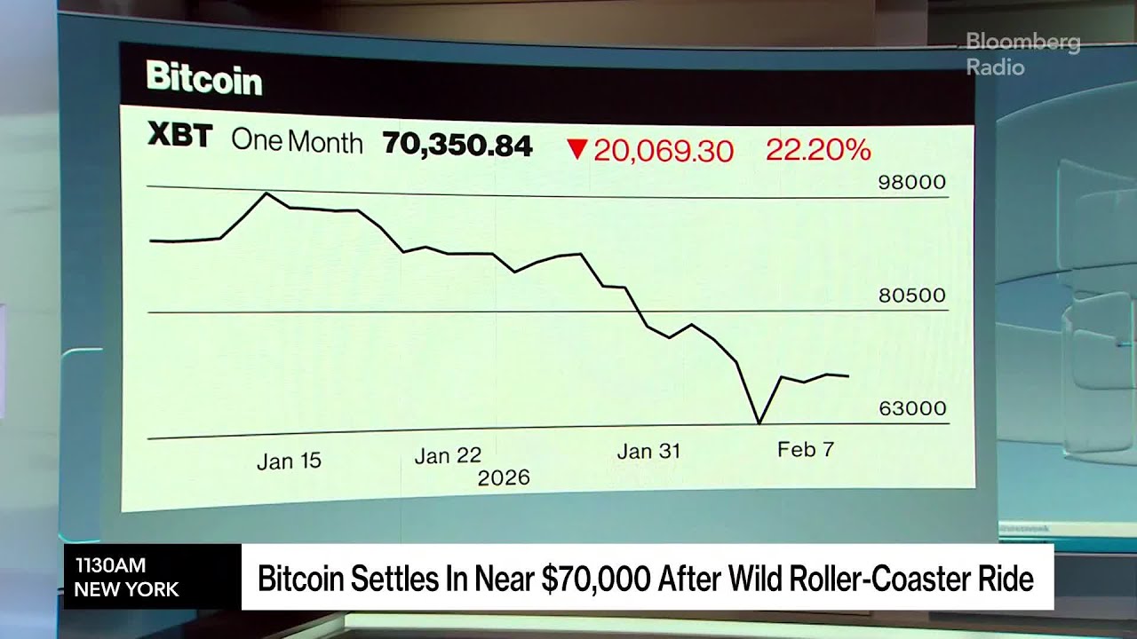 Bitcoin Settles In Near $70k After Wild Roller-Coaster Ride