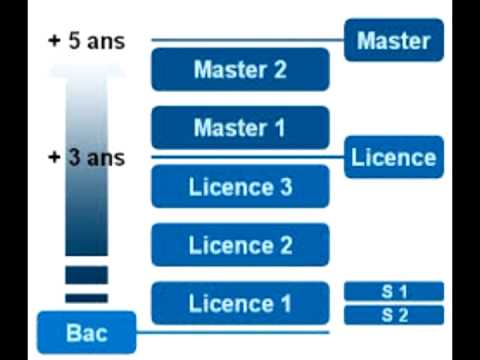 comment financer ses études au canada