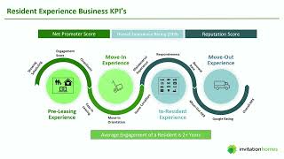 Coalesce 2024: How Invitation Homes uses dbt Cloud to deliver memorable resident experiences