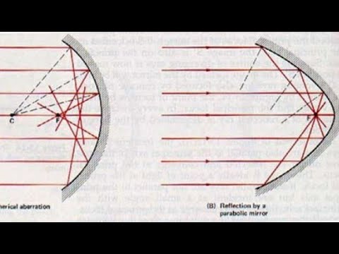 Prove parabolic mirror has one focus and sperical mirror has many focus